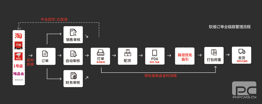 订单全链路管理