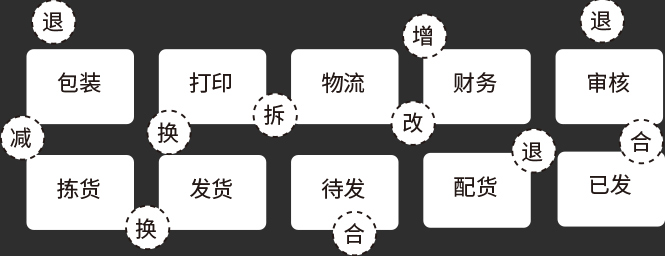 灵活的全链路电商售后管理软件