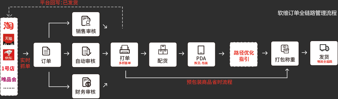 软维订单全链路管理流程