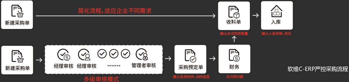 软维多级采购管理流程